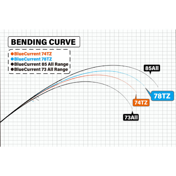 Yamaga Blanks BlueCurrent TZ/Nano - Image 2
